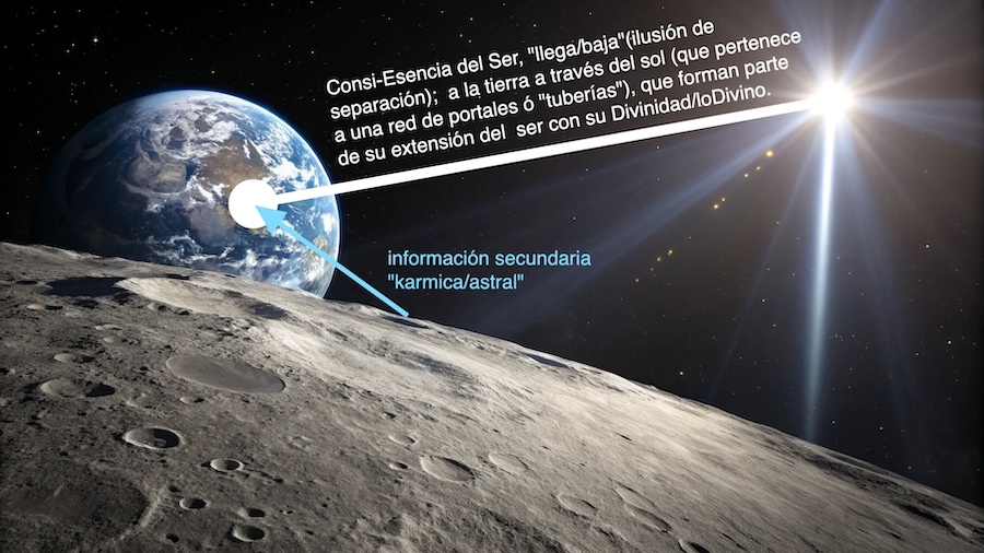 Esquema de recepción de información de encarnaciones.   concepto: Gabriel Agustín Garay Opaso